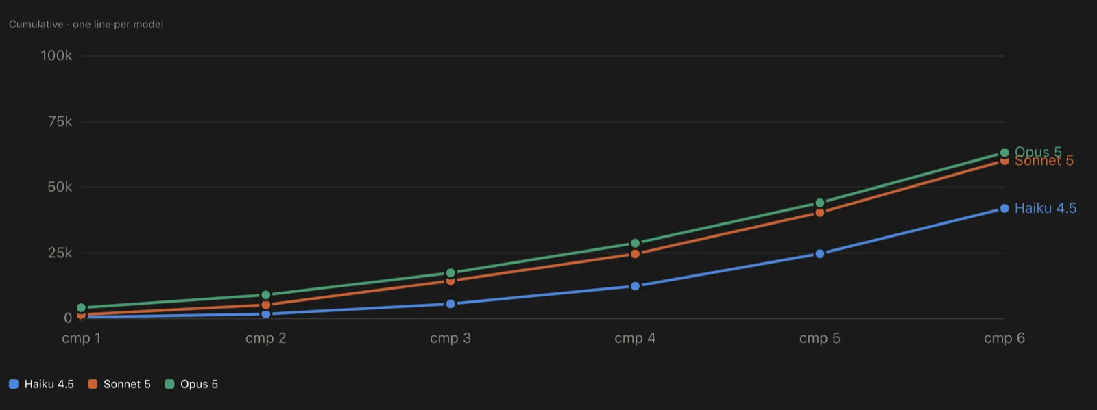Line chart headed “Cumulative, one line per model”. Three lines — Haiku 4.5, Sonnet 5 and Opus 5 — climb across six comparisons. Haiku finishes near 42,000 tokens while Sonnet and Opus end close together above 60,000.