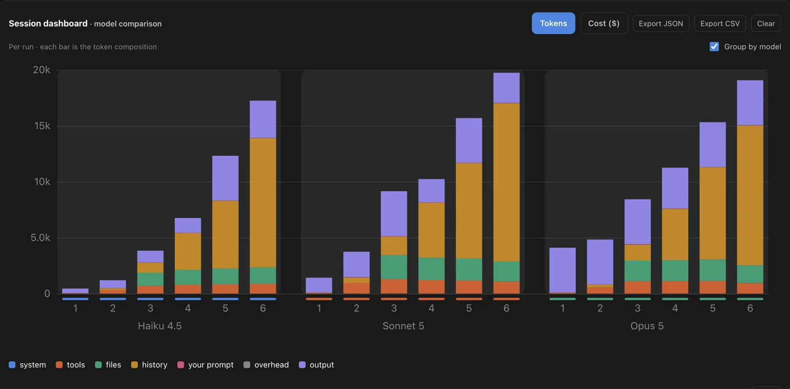 Stacked bar chart headed “Session dashboard, model comparison”. Six runs each for Haiku 4.5, Sonnet 5 and Opus 5. Every bar is split into system, tools, files, history, your prompt, overhead and output tokens, and the bars grow taller with each successive run.